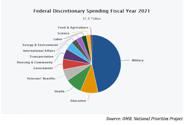 pie chart of federal budget areas